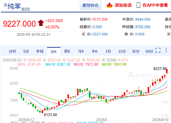 快讯：能化品种集体大涨 纯苯	、苯乙烯主力合约触及涨