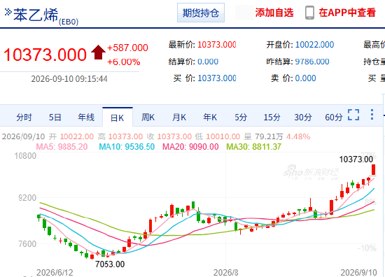 快讯：能化品种集体大涨 纯苯、苯乙烯主力合约触及涨