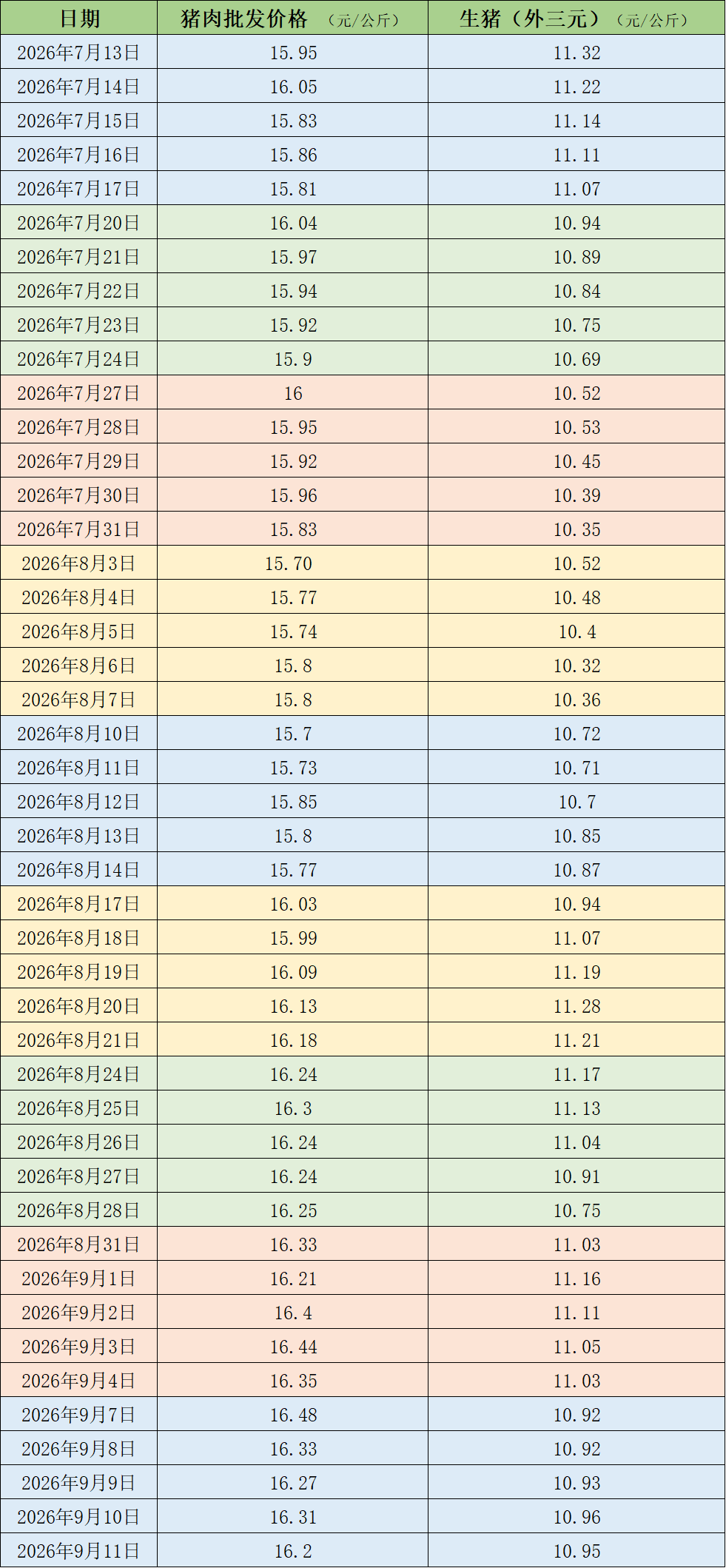 猪价震荡调整，机构称年内猪价低点基本已明确