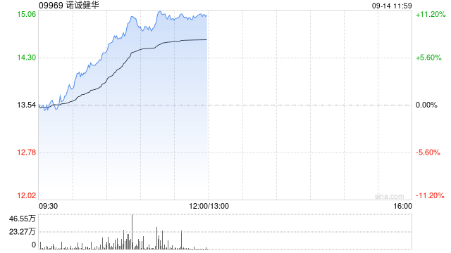 诺诚健华早盘涨超7% 近日PSMA/STEAP1双抗ADC ICP-B381获批临床