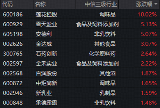 白酒龙头推进低度化布局，吃喝板块逆市拉升！板块估值仍处历史低位	，机构高呼看好行业底部反弹趋势
