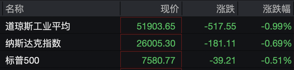 美股半导体股走势分化，高通涨超3%，中概股深夜集体下跌	，小鹏汽车跌5%，国际油价继续上涨