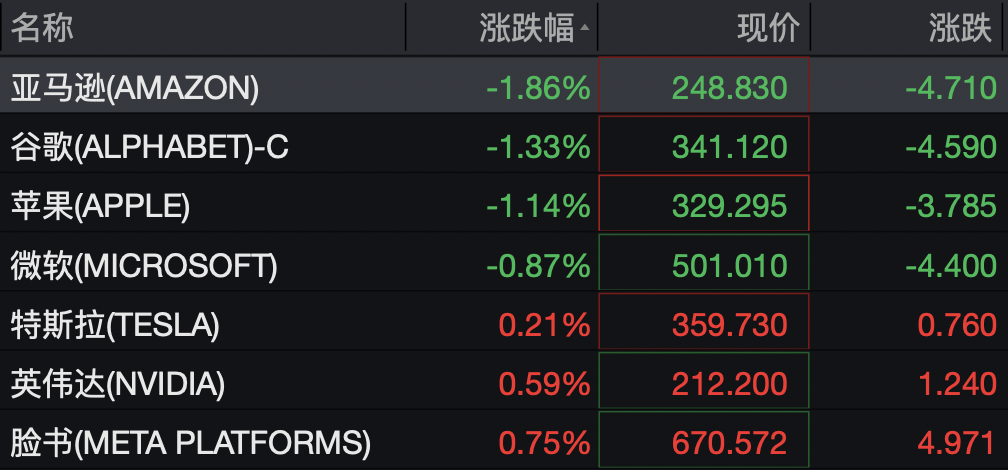 美股半导体股走势分化	，高通涨超3%，中概股深夜集体下跌，小鹏汽车跌5%	，国际油价继续上涨