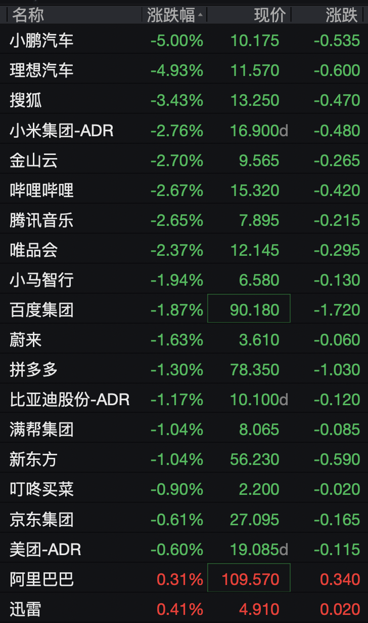美股半导体股走势分化，高通涨超3%，中概股深夜集体下跌，小鹏汽车跌5%	，国际油价继续上涨