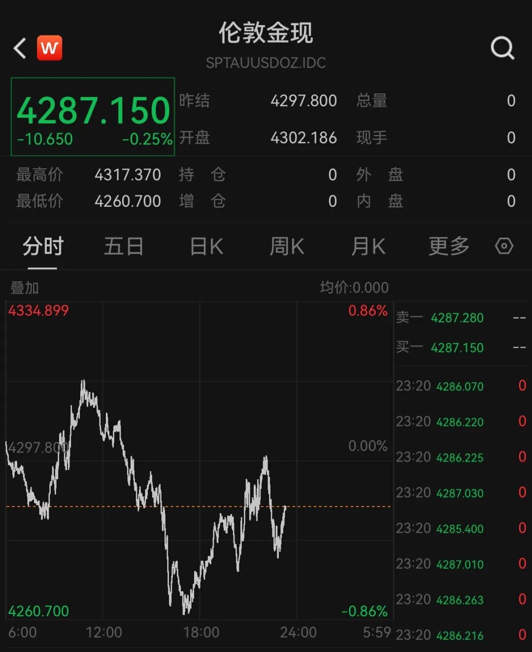美股半导体股走势分化，高通涨超3%，中概股深夜集体下跌	，小鹏汽车跌5%，国际油价继续上涨
