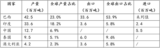 【白糖】厄尔尼诺影响分化，糖市供应风险尚待天气验证