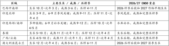 【白糖】厄尔尼诺影响分化，糖市供应风险尚待天气验证