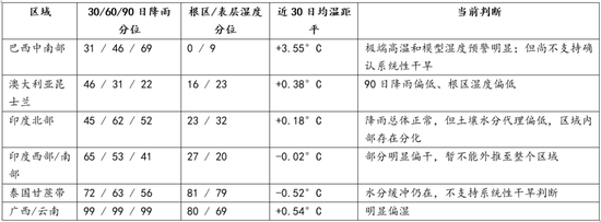 【白糖】厄尔尼诺影响分化，糖市供应风险尚待天气验证