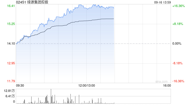 绿源集团控股早盘涨超14% 上半年电动摩托车销量超40万辆