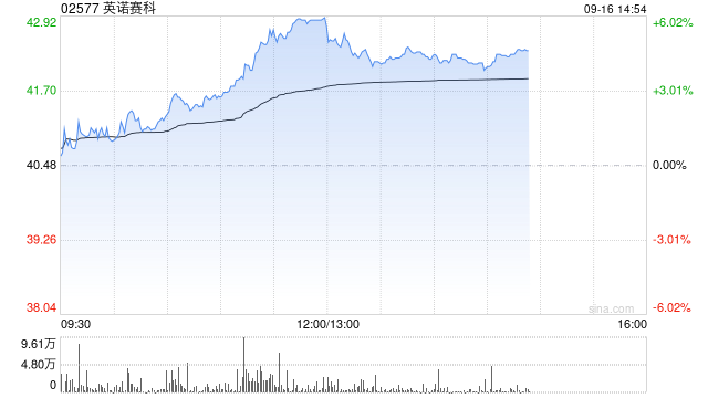英诺赛科午后涨超4% 上半年毛利率持续提升公司已加快GaN产能扩张