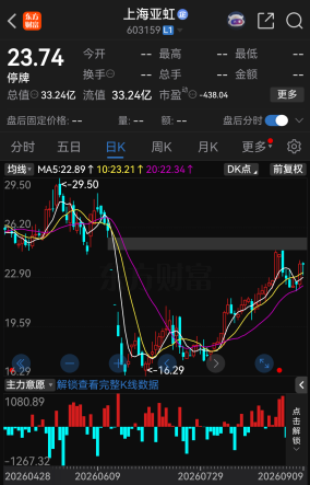 明天复牌！603159，拟易主