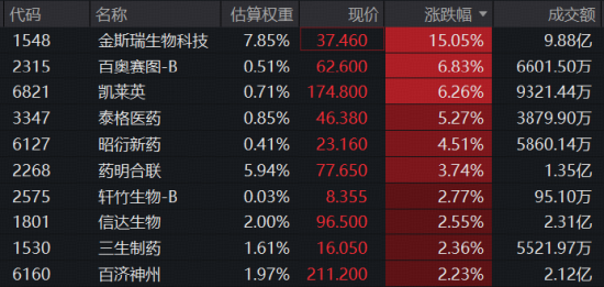 AIDD逻辑强化！金斯瑞牵手礼来，股价狂飙15%创3年新高！港股通医疗ETF华宝（159137）标的指数逆市涨超2%