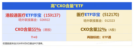 AIDD逻辑强化！金斯瑞牵手礼来	，股价狂飙15%创3年新高！港股通医疗ETF华宝（159137）标的指数逆市涨超2%
