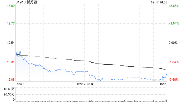 新秀丽获Brandes Investment Partners, L.P.增持24.57万股 每股作价约12.54港元