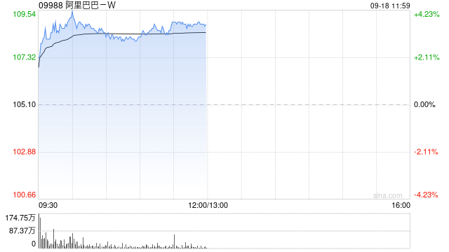 阿里巴巴-W午前涨近4% 小摩给予目标价205港元
