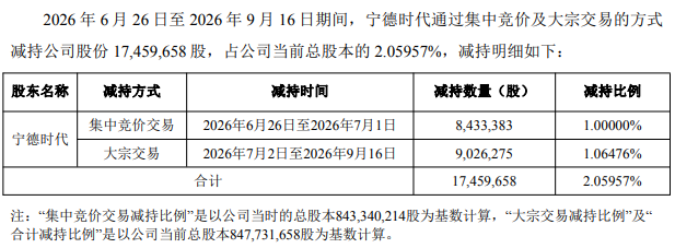 宁德时代减持湖南裕能	，后者正冲刺香港上市