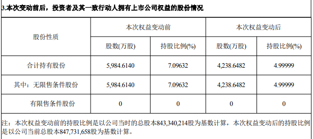 宁德时代减持湖南裕能	，后者正冲刺香港上市