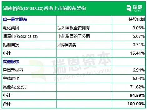 宁德时代减持湖南裕能，后者正冲刺香港上市
