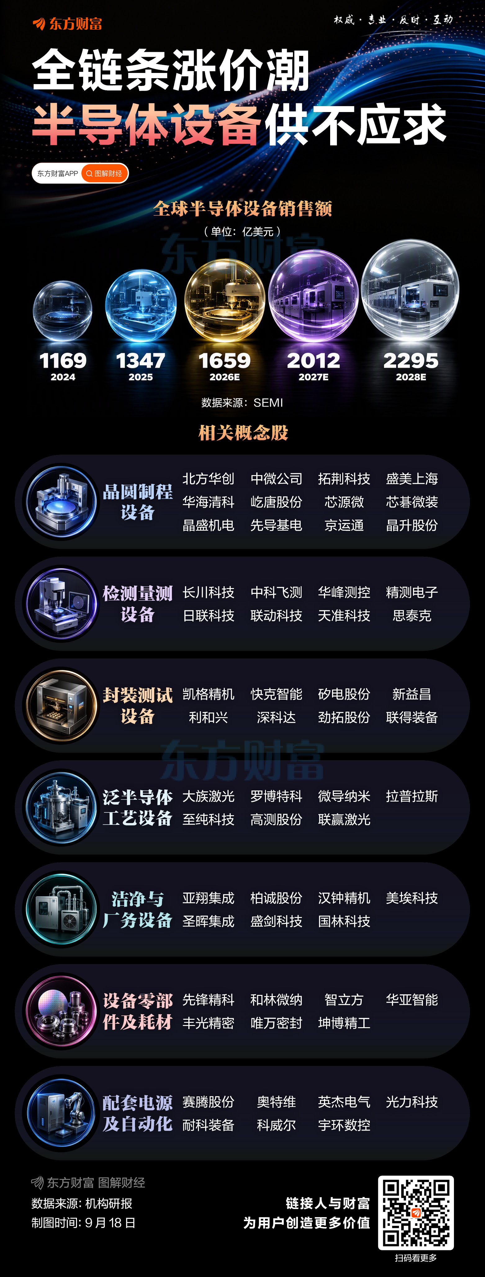 全链条涨价！半导体设备供不应求