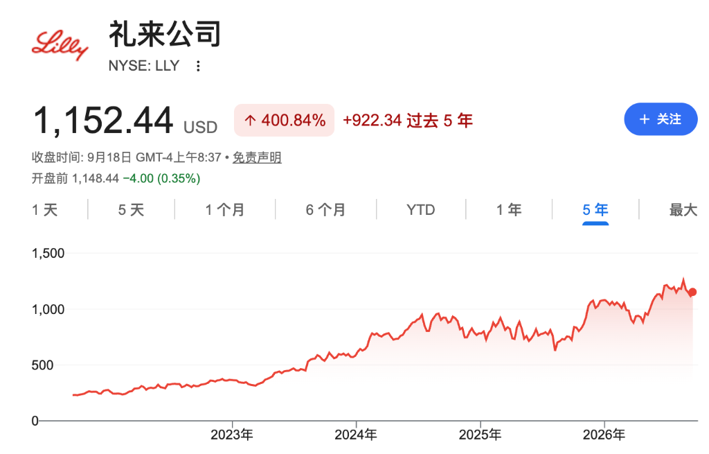 礼来四年暴涨近300%后，华尔街仍看多：GLP-1之外的“隐藏管线”被低估