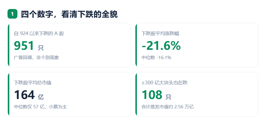 924两周年系列：951只股不涨反跌，市值蒸发2.56万亿，最能跌的行业竟是它！