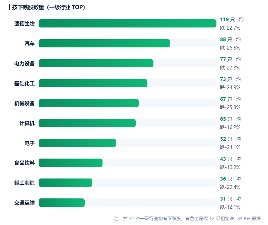 924两周年系列：951只股不涨反跌，市值蒸发2.56万亿	，最能跌的行业竟是它！