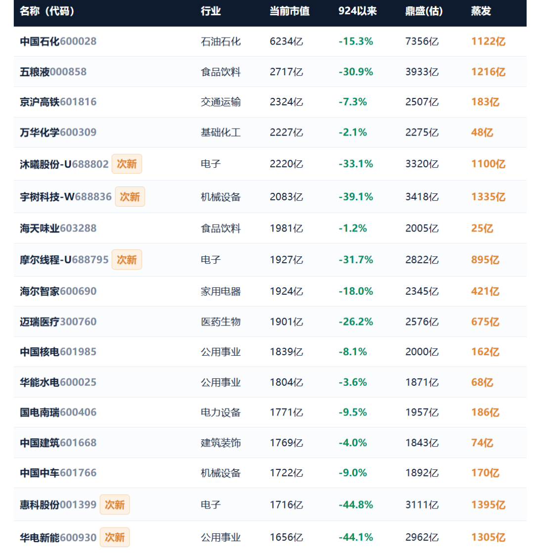 924两周年系列：951只股不涨反跌，市值蒸发2.56万亿，最能跌的行业竟是它！