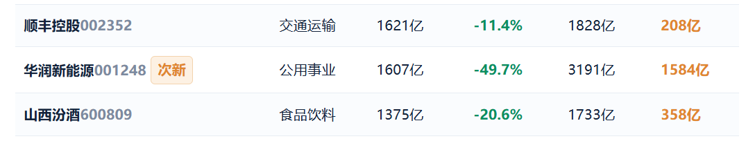 924两周年系列：951只股不涨反跌	，市值蒸发2.56万亿，最能跌的行业竟是它！