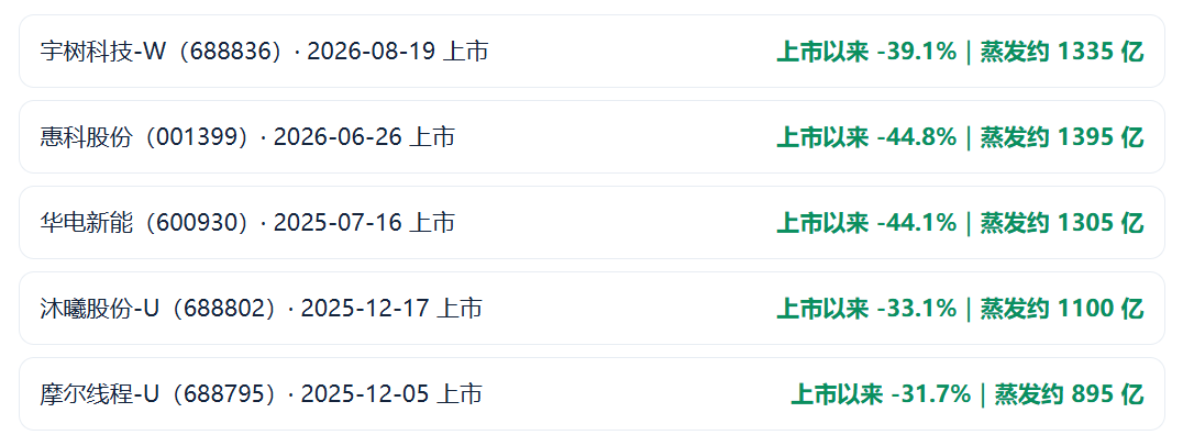 924两周年系列：951只股不涨反跌，市值蒸发2.56万亿，最能跌的行业竟是它！