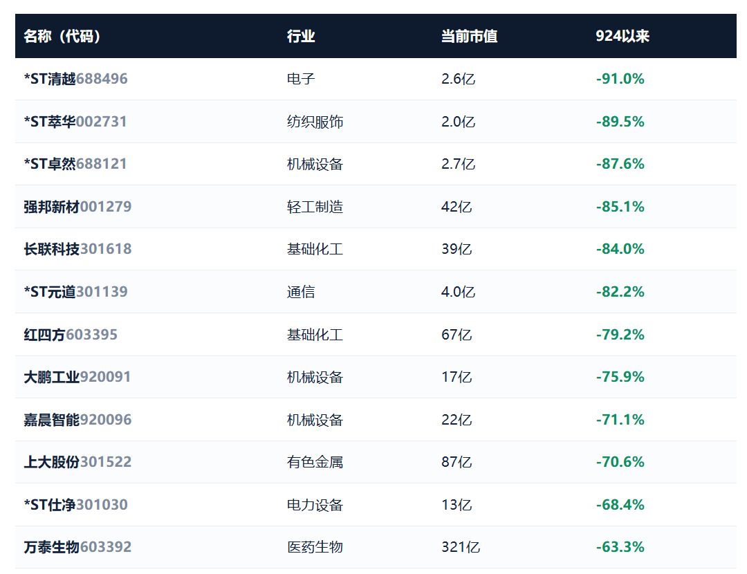 924两周年系列：951只股不涨反跌	，市值蒸发2.56万亿，最能跌的行业竟是它！