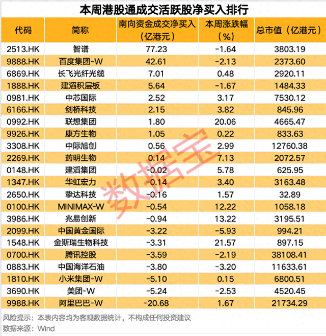 南向资金最新调仓，大举买入这只热门股
