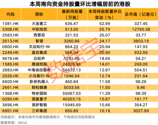南向资金最新调仓，大举买入这只热门股