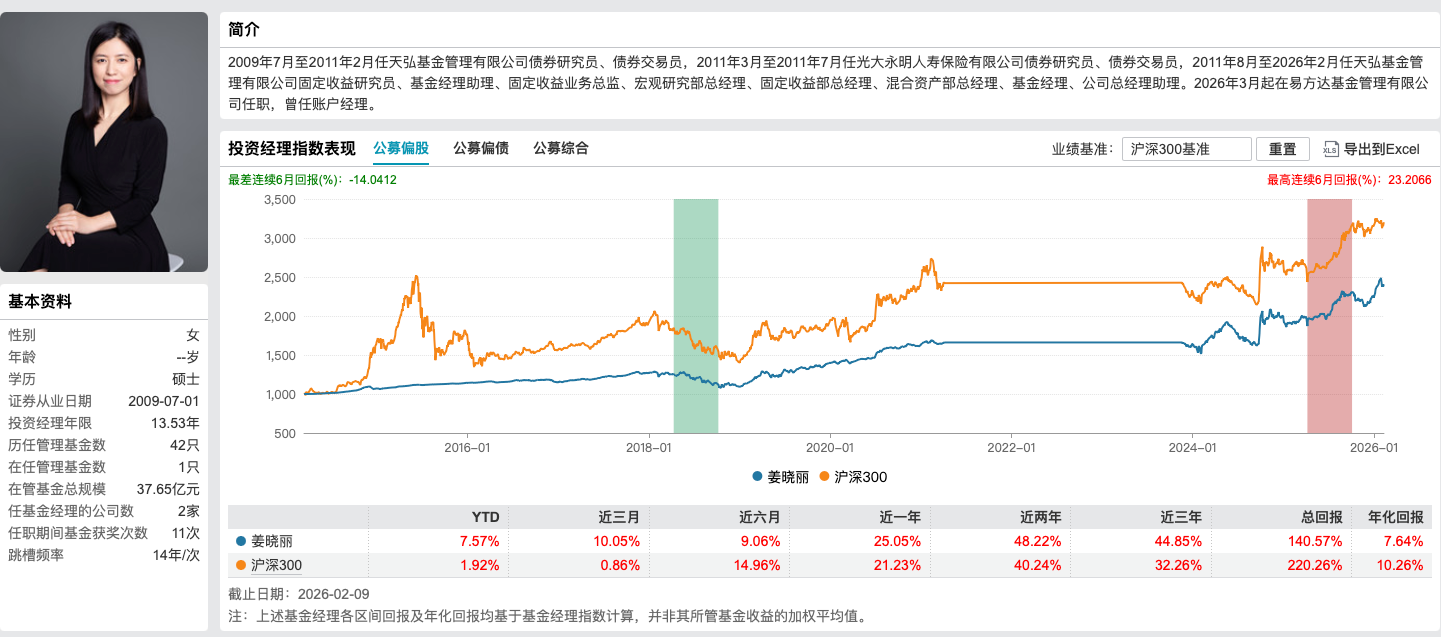 姜晓丽正式掌舵易方达悦和稳健，14年固收老将开启“易方达时代	”