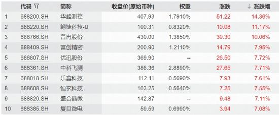 多重利好集中引爆，科创芯片卷土重来