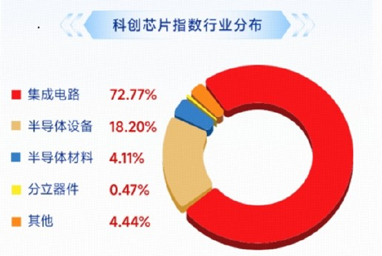 多重利好集中引爆，科创芯片卷土重来