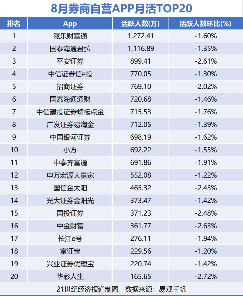 8月证券APP月活1.83亿！券商AI竞赛转向生态开放