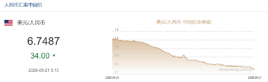 人民币兑美元中间价报6.7487	，上调34点