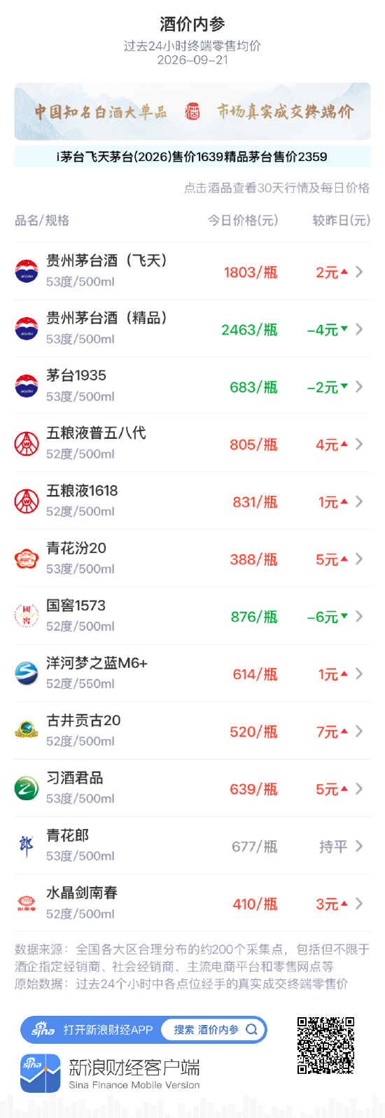 飞天茅台零售均价涨2元 连续两天挺立1800元之上