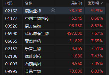 港股午评：恒指涨0.56% 科指跌0.13% 科网股普涨 创新药概念股走强