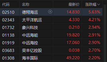 港股午评：恒指涨0.56% 科指跌0.13% 科网股普涨 创新药概念股走强