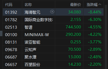 港股午评：恒指涨0.56% 科指跌0.13% 科网股普涨 创新药概念股走强