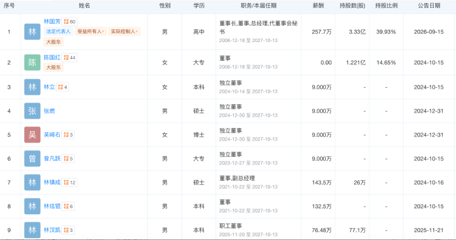 80后家纺龙头董秘主动辞职，年薪超66万元