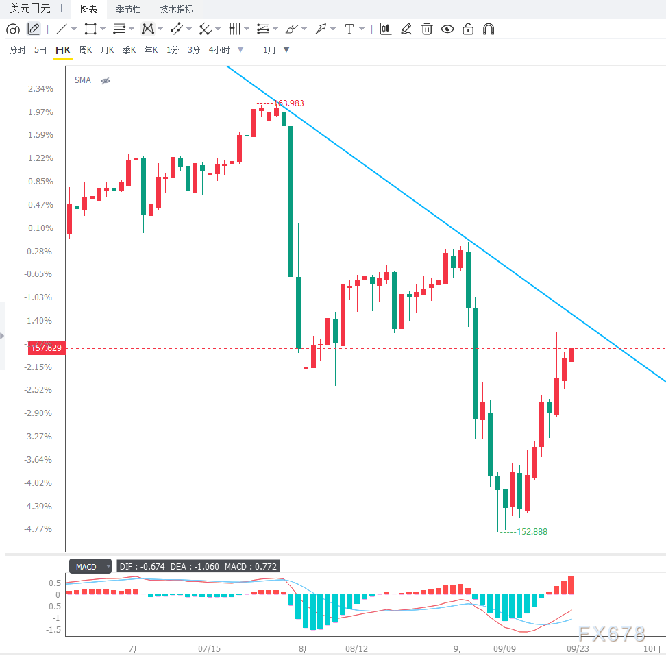 日本央行加息后缺乏鹰派指引	，USD/JPY反弹靠近下降趋势线，等待压力测试