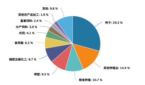 从追光到种田：粮食板块的逻辑	，不止厄尔尼诺