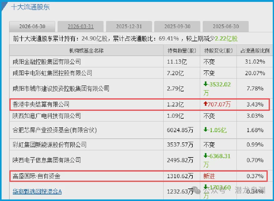 国资委唯一亲儿子，被美国高盛、北向资金联手加仓锁定	，手握103现金