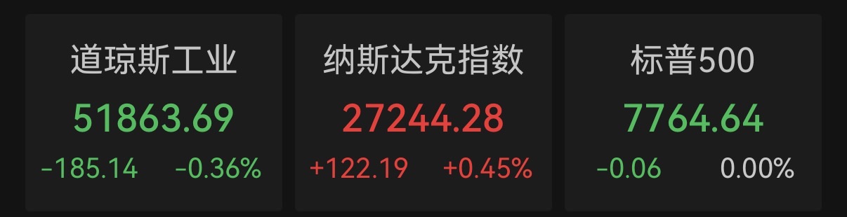 纳指续创新高！存储芯片走强，国际油价五连跌	，银行股拖累道指
