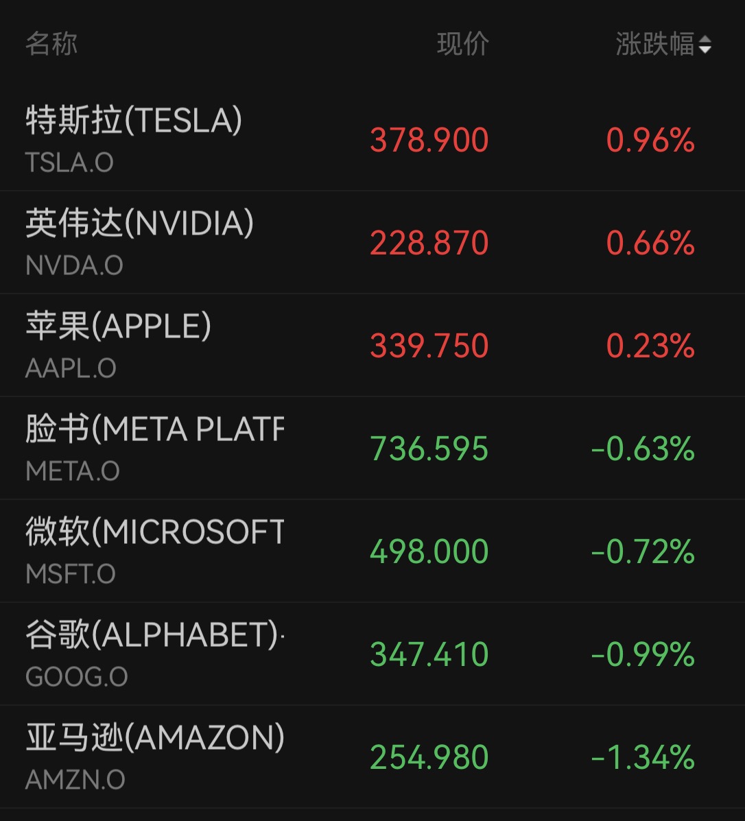 纳指续创新高！存储芯片走强	，国际油价五连跌，银行股拖累道指