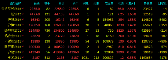 开盘|国内期货主力合约涨跌不一 SC原油	、乙二醇（EG）跌超3%