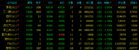 开盘|国内期货主力合约涨跌不一 SC原油、乙二醇（EG）跌超3%