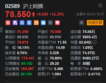 沪上阿姨盘中涨超16%，半年净利增近六成	，股东还主动锁仓